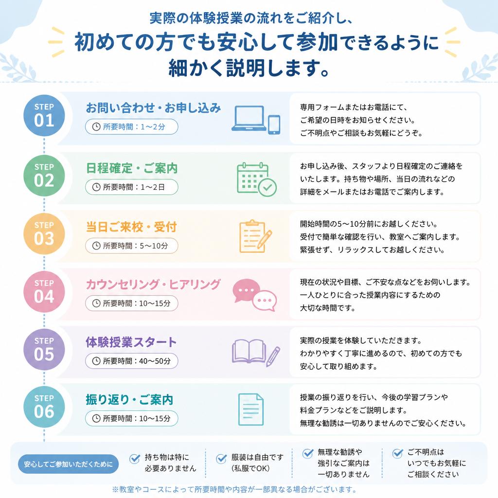体験授業の流れ